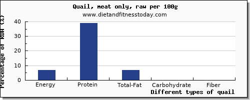 nutritional value and nutrition facts in quail per 100g